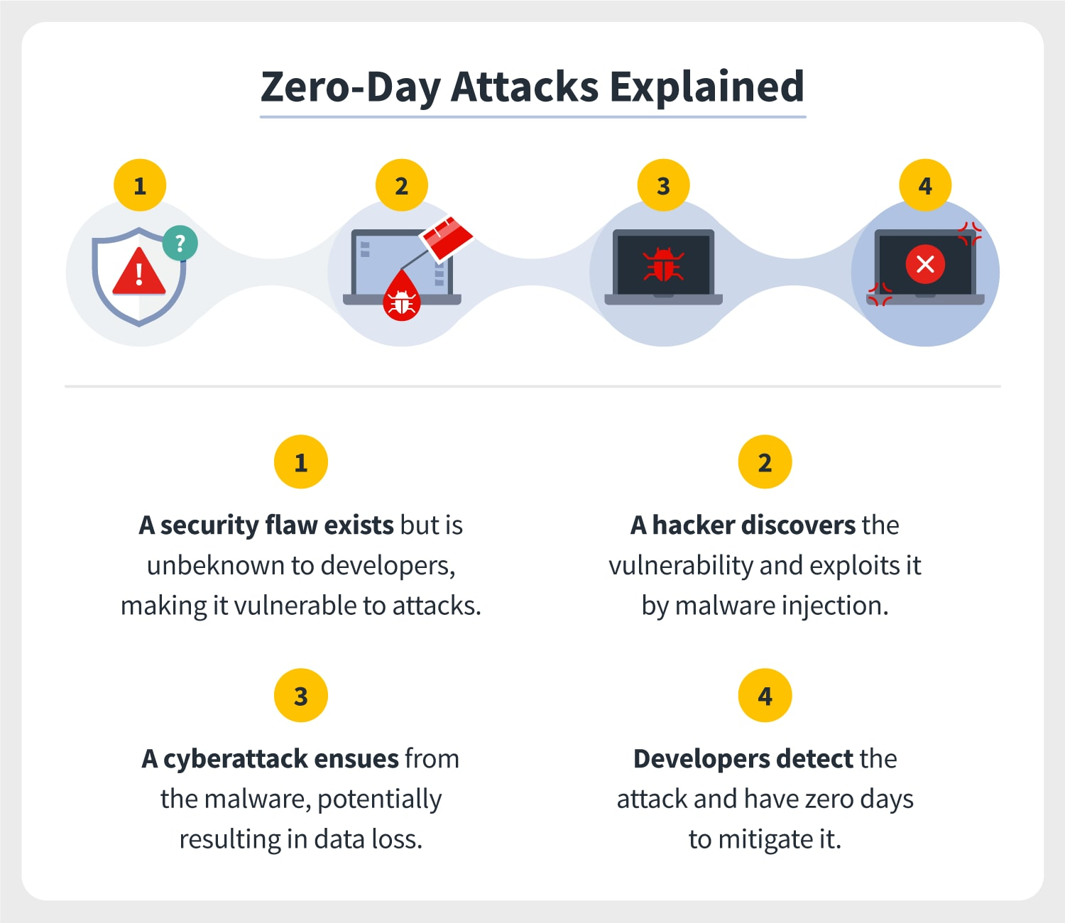 Cyber Threat Report: New Zero-Day Attacks