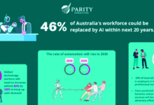 How AI is Changing the Job Landscape in Australia While Going Unnoticed