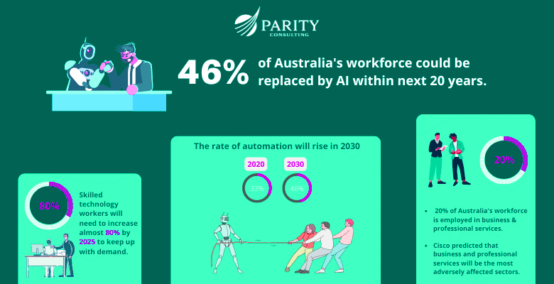 How AI is Changing the Job Landscape in Australia While Going Unnoticed